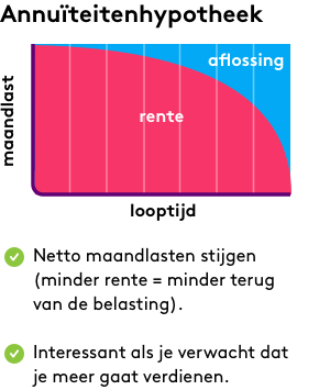 annuïteitenhypotheek