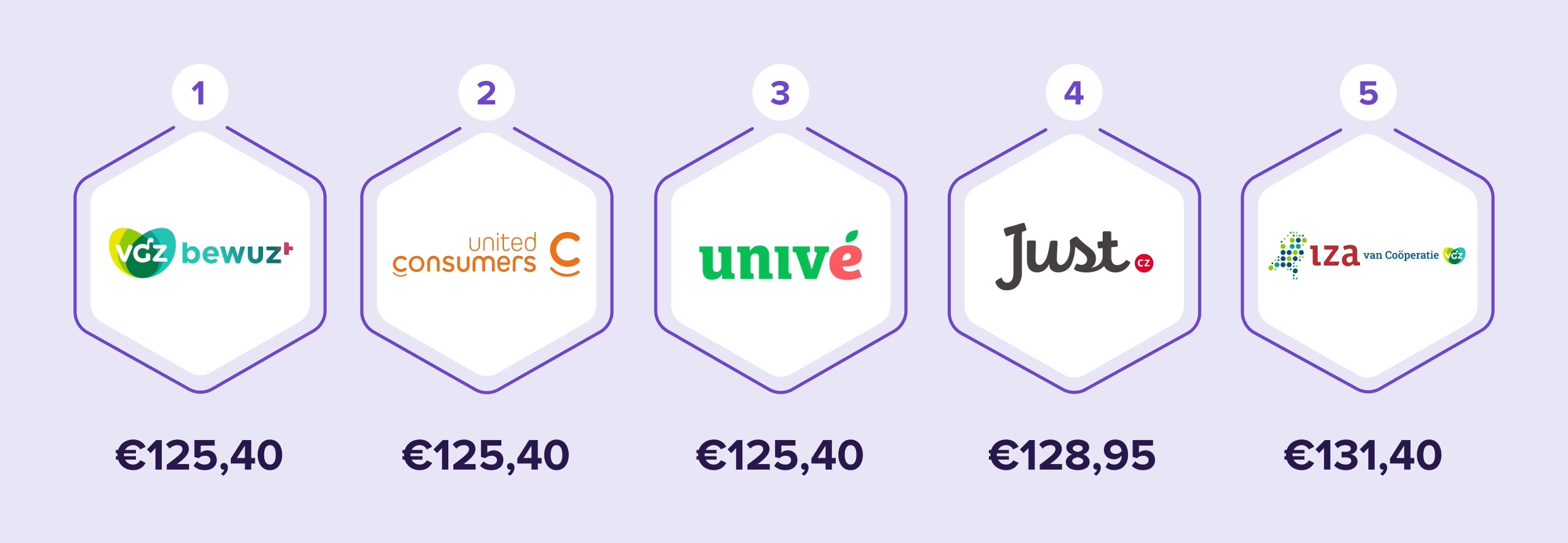 Goedkoopste zorgverzekering met een eigen risico van 885 euro