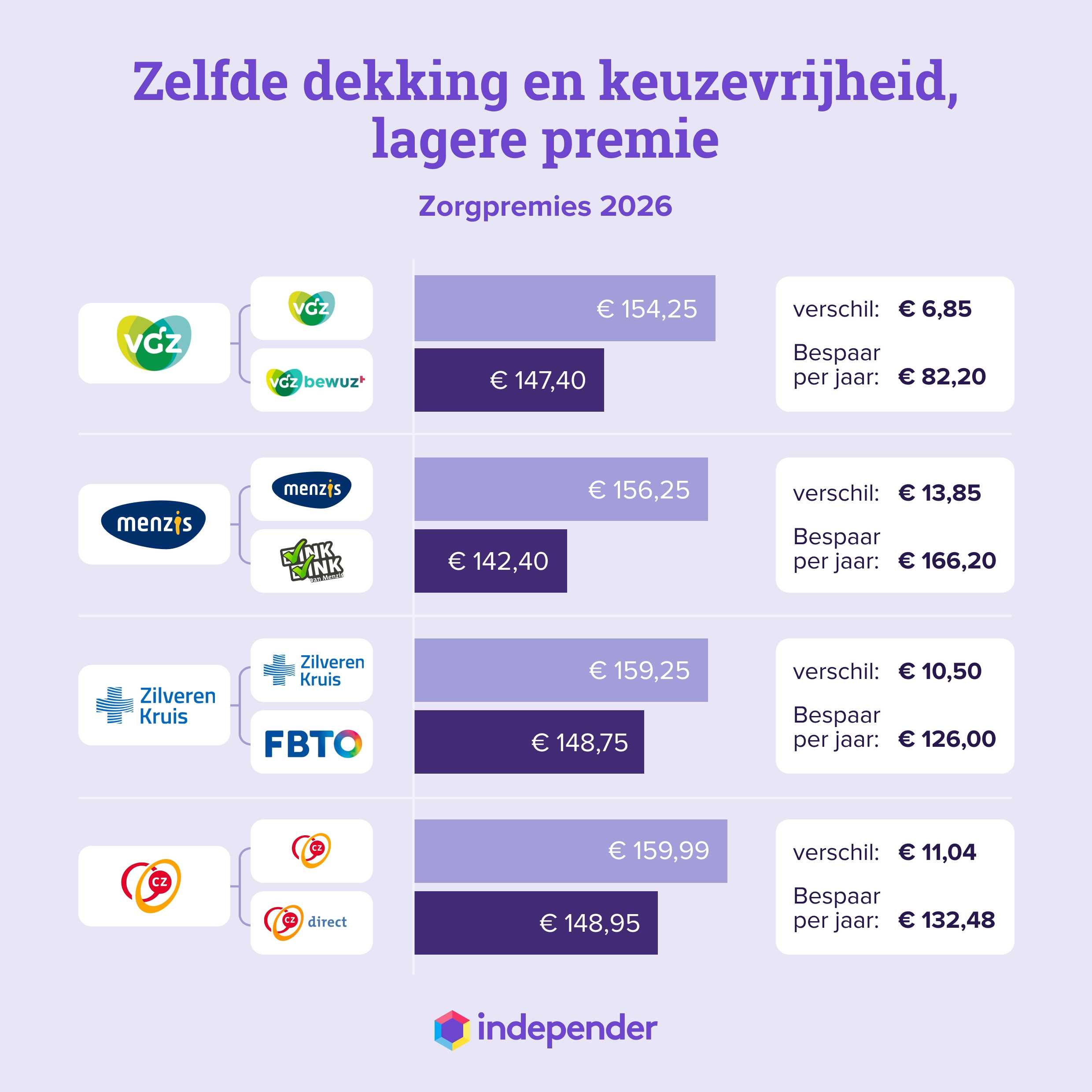 Tweelingpolissen zorgverzekering 2026